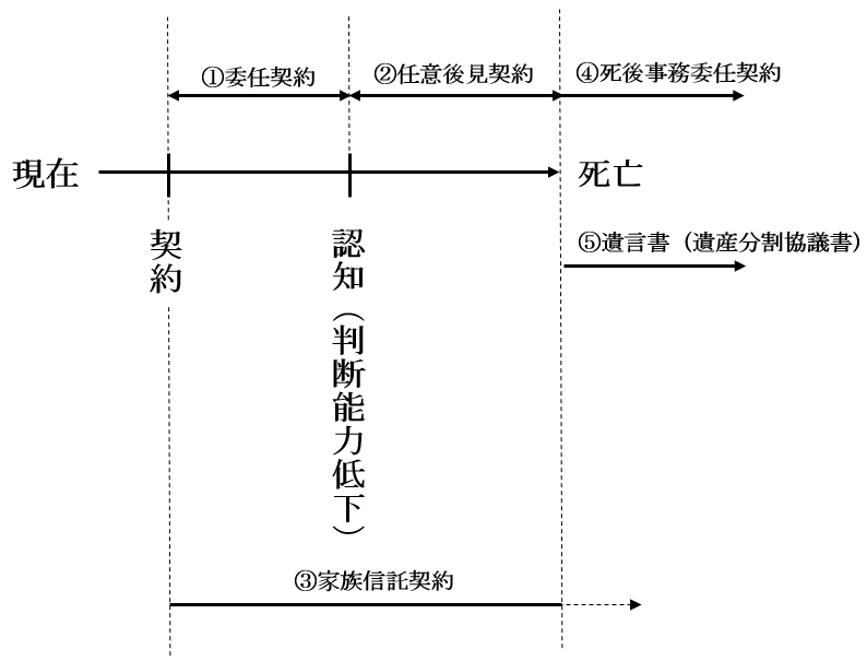 遺産相続・認知症対策他